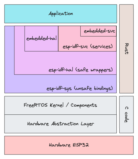 Application Model