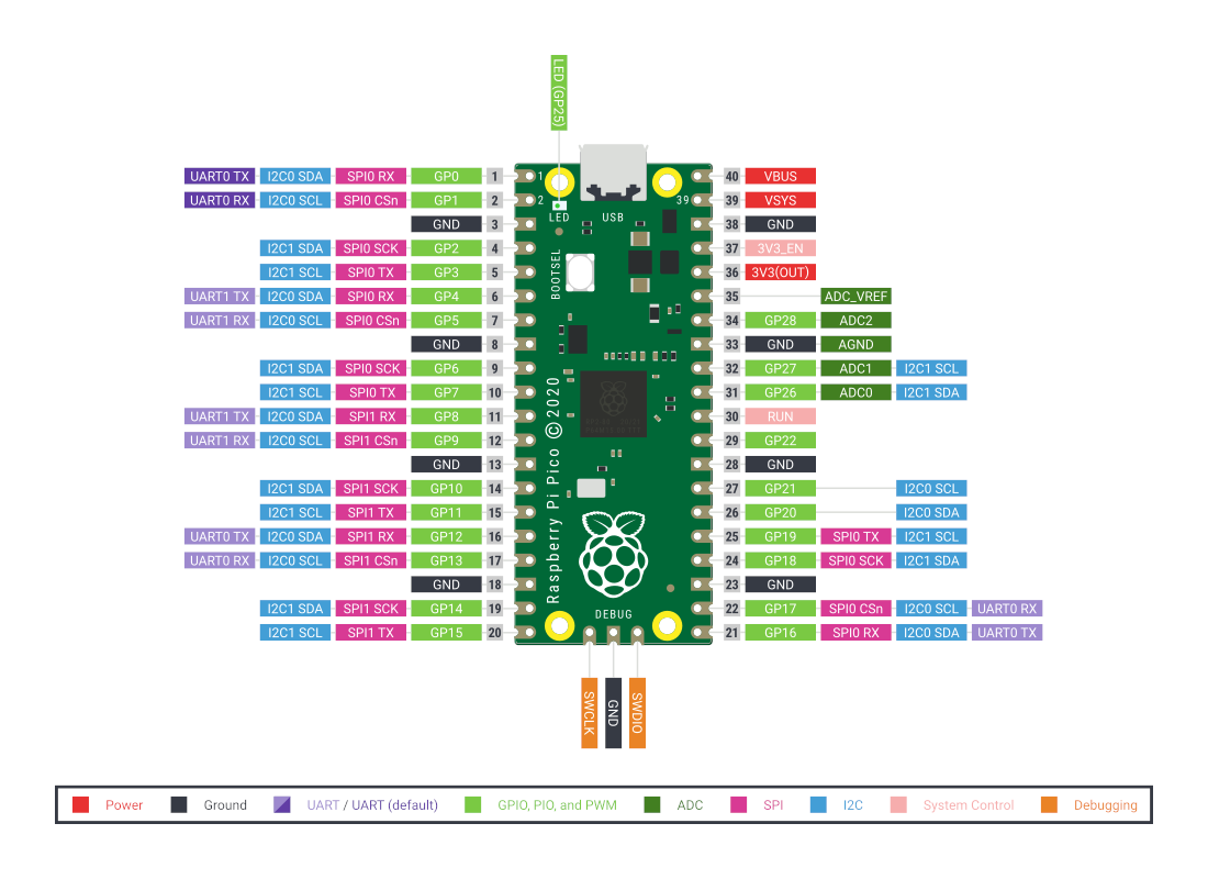 RP2040 pinlayout